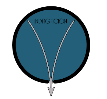 Indagación
